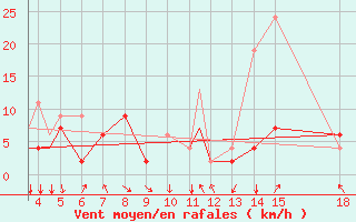 Courbe de la force du vent pour Zonguldak