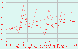 Courbe de la force du vent pour Mardin