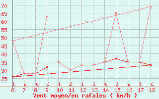 Courbe de la force du vent pour Gokceada