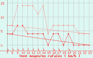 Courbe de la force du vent pour Hoting