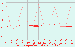 Courbe de la force du vent pour Kumkoy