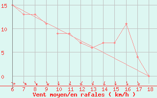 Courbe de la force du vent pour Termoli