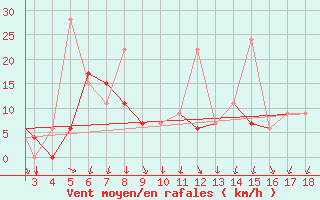 Courbe de la force du vent pour Mardin