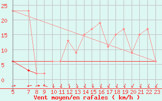 Courbe de la force du vent pour Soria (Esp)