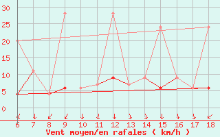 Courbe de la force du vent pour Kumkoy