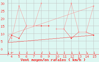 Courbe de la force du vent pour Mardin