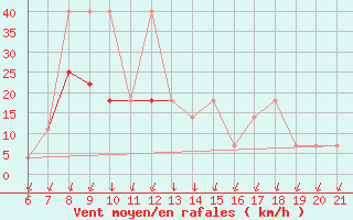 Courbe de la force du vent pour Niksic