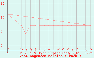 Courbe de la force du vent pour Mostar