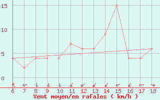 Courbe de la force du vent pour Ordu