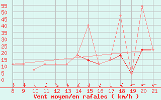 Courbe de la force du vent pour Podgorica-Grad