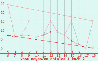 Courbe de la force du vent pour Kas