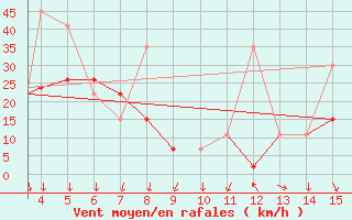 Courbe de la force du vent pour Mardin