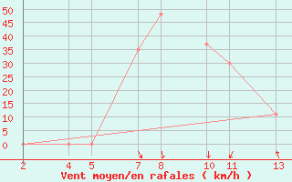 Courbe de la force du vent pour Bidon 5