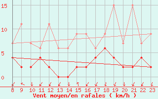 Courbe de la force du vent pour Robiei