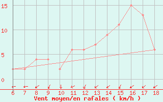 Courbe de la force du vent pour Campobasso