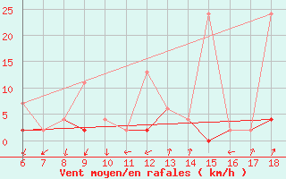 Courbe de la force du vent pour Mus