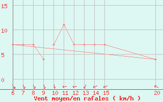 Courbe de la force du vent pour Gradacac