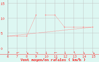 Courbe de la force du vent pour Livno