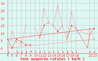Courbe de la force du vent pour Chios Airport