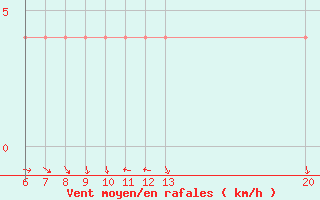 Courbe de la force du vent pour Gradacac