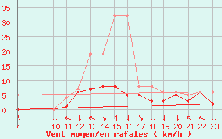 Courbe de la force du vent pour Colmar-Ouest (68)