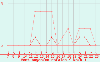 Courbe de la force du vent pour Colmar-Ouest (68)