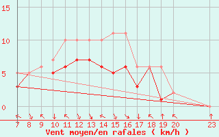 Courbe de la force du vent pour Colmar-Ouest (68)