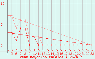 Courbe de la force du vent pour Colmar-Ouest (68)