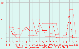 Courbe de la force du vent pour Colmar-Ouest (68)