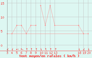 Courbe de la force du vent pour Komiza