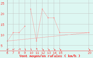 Courbe de la force du vent pour Livno