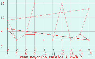 Courbe de la force du vent pour Mus