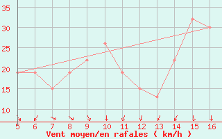 Courbe de la force du vent pour Ismailia