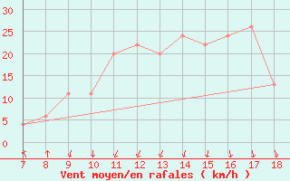 Courbe de la force du vent pour Grottaglie