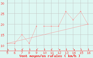 Courbe de la force du vent pour Ismailia