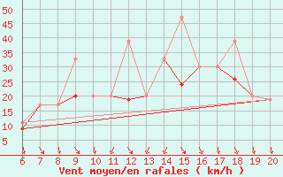 Courbe de la force du vent pour Casablanca