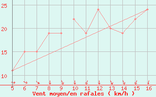 Courbe de la force du vent pour Ismailia