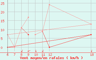 Courbe de la force du vent pour Kefalhnia Airport