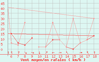 Courbe de la force du vent pour Zonguldak