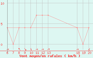 Courbe de la force du vent pour Knin