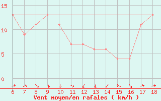 Courbe de la force du vent pour Piacenza