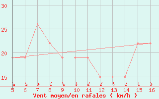 Courbe de la force du vent pour Ismailia
