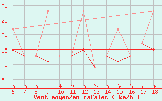 Courbe de la force du vent pour Cihanbeyli