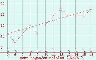 Courbe de la force du vent pour Ismailia