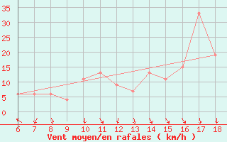 Courbe de la force du vent pour Bou-Saada