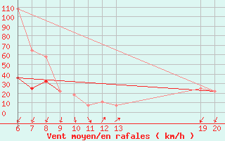 Courbe de la force du vent pour Makarska