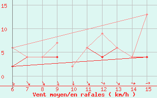 Courbe de la force du vent pour Rize