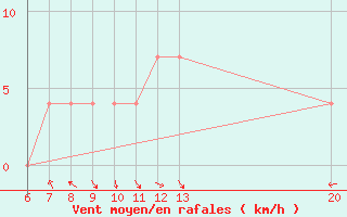 Courbe de la force du vent pour Sanski Most