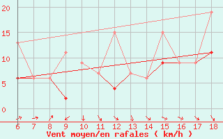 Courbe de la force du vent pour Cihanbeyli