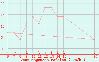 Courbe de la force du vent pour Livno